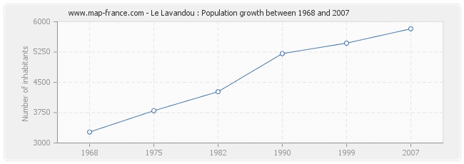 Population Le Lavandou